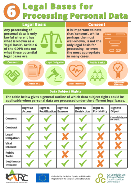 Legal Bases Infographic as taken from https://www.dataprotection.ie/en/organisations/infographics